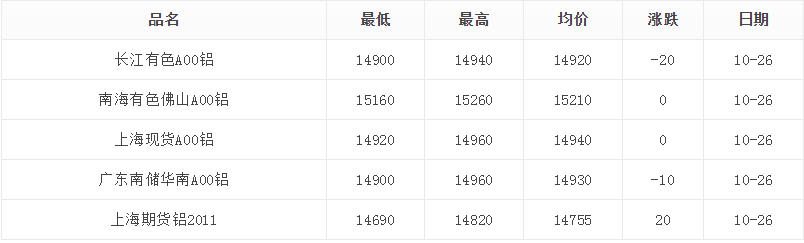 华体会体育|
10月26日铝价钱变更不大(图2)