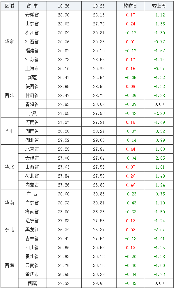 
2020年10月26日最新生猪报价——猪价系统逐日猪价-华体会体育(图4)