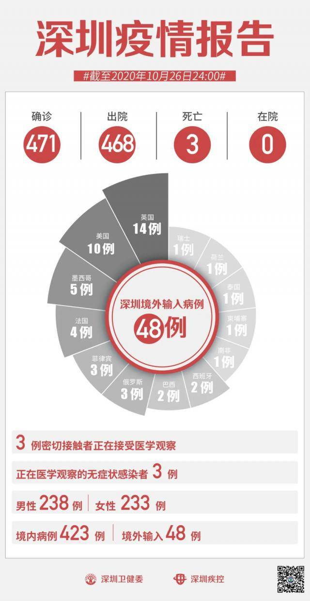 
10月26日深圳无新增病例【 华体会体育app官方下载】(图6)