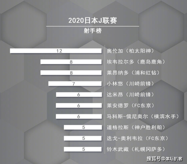  华体会体育app官方下载：
12场12球！前中超水货领跑J联赛射手榜 曾单场8球 率队13(图2)