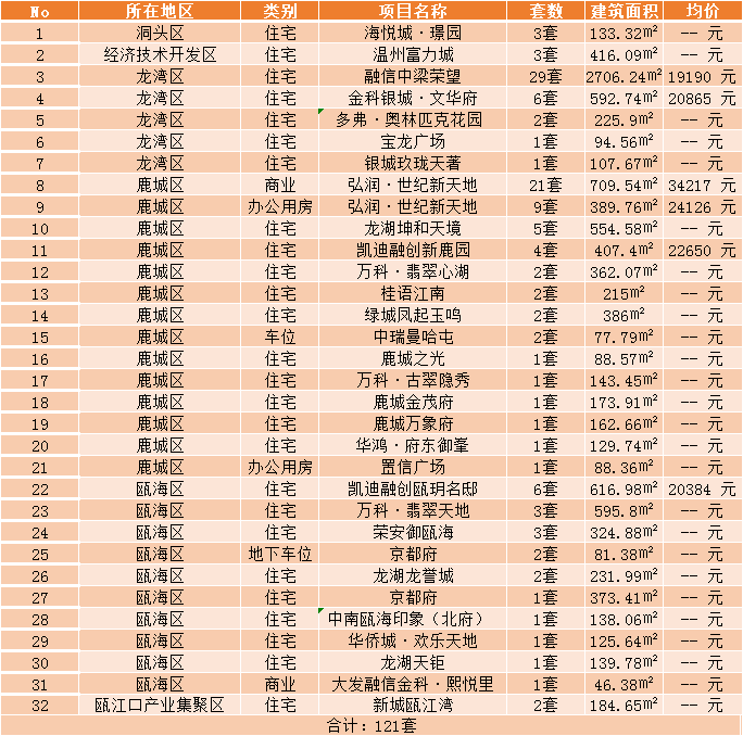 
【成交数据】10月26日温州楼市成交 全市成交259套_华体会体育(图3)