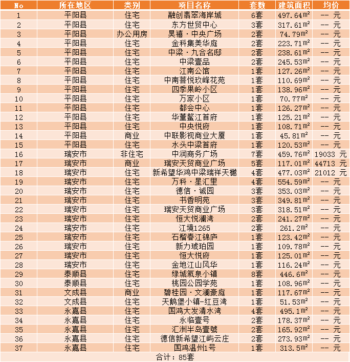 
【成交数据】10月26日温州楼市成交 全市成交259套_华体会体育(图6)