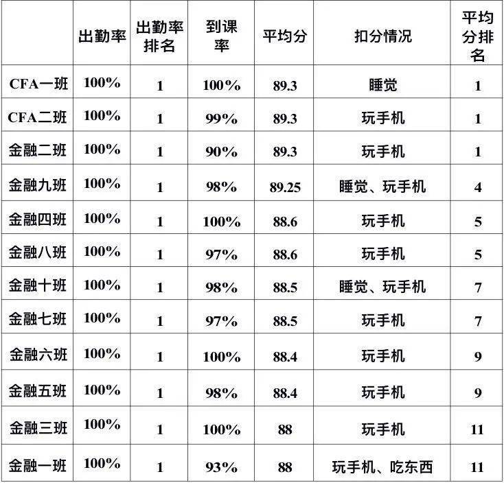 ‘华体会体育’
【经院早晚修】经济学院2020级第七周早晚自习效果公示(图8)